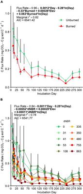 Copiotrophic Bacterial Traits Increase With Burn Severity One Year After a Wildfire